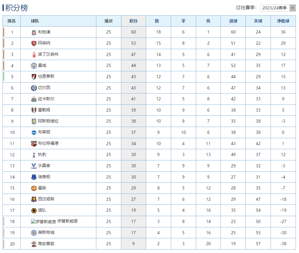 利物浦客场告捷，继续领跑积分榜