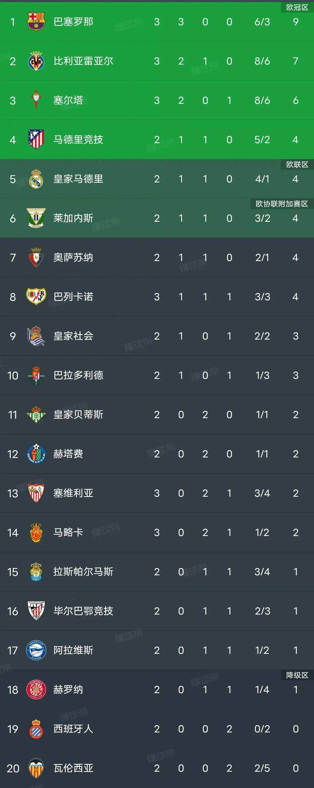 瓦伦西亚战胜对手，积分稳定