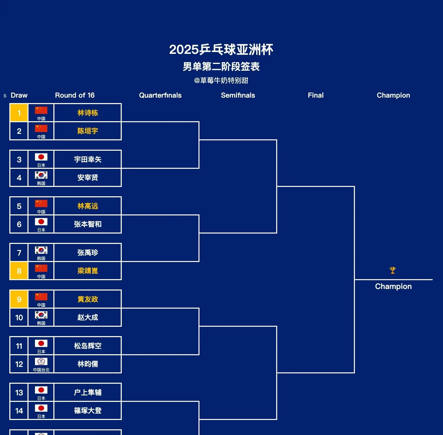 亚洲球员突破职业生涯新高，率队晋级