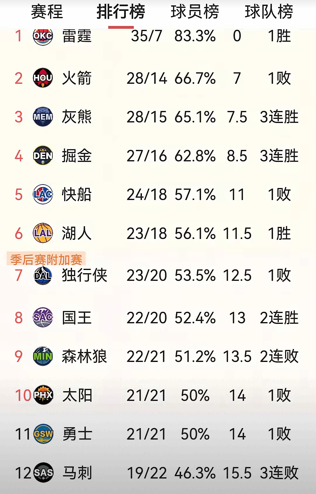 包含人队连胜稳定，争夺西部冠军名额的词条