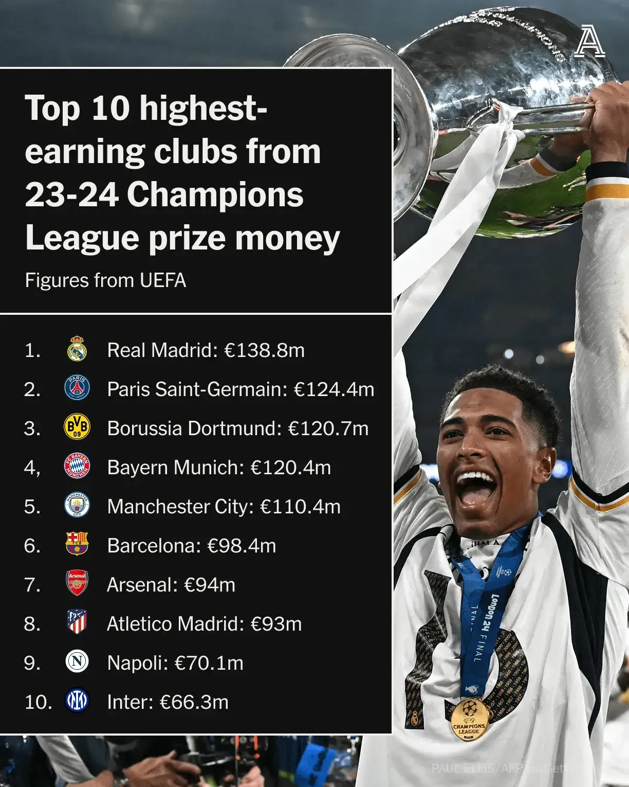 马各大豪门角逐欧洲杯冠军的称号