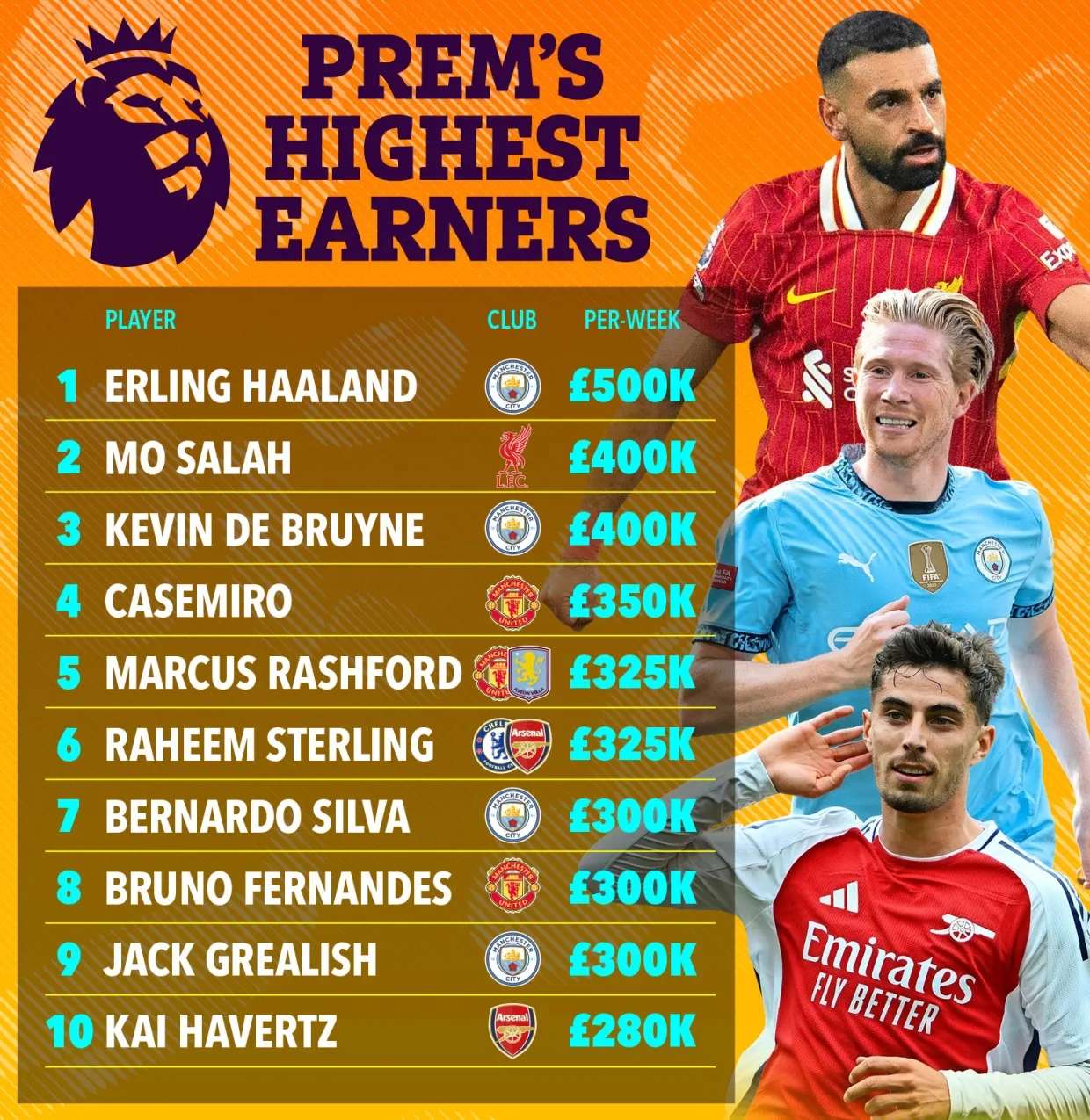 英超积分榜：曼城领跑，切尔西升至第三，利物浦仅次于曼联的简单介绍